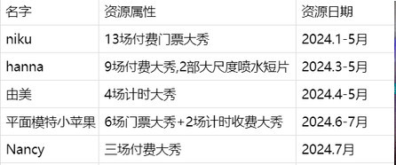 2024年swag主播12位大尺度付費門票大秀,付費福利視頻合集 61V/45G誇克